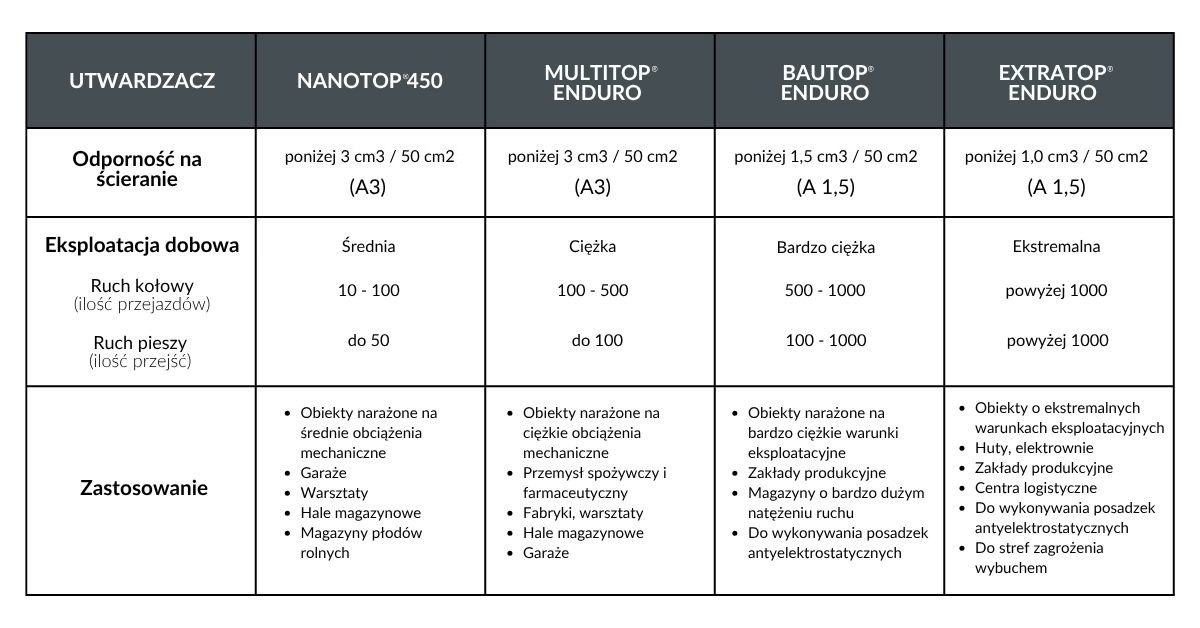 Posypka utwardzająca do betonu NANOTOP 450 - stalowo szary - 30kg Porownanie_utwardzaczy_do_betonu_11.25